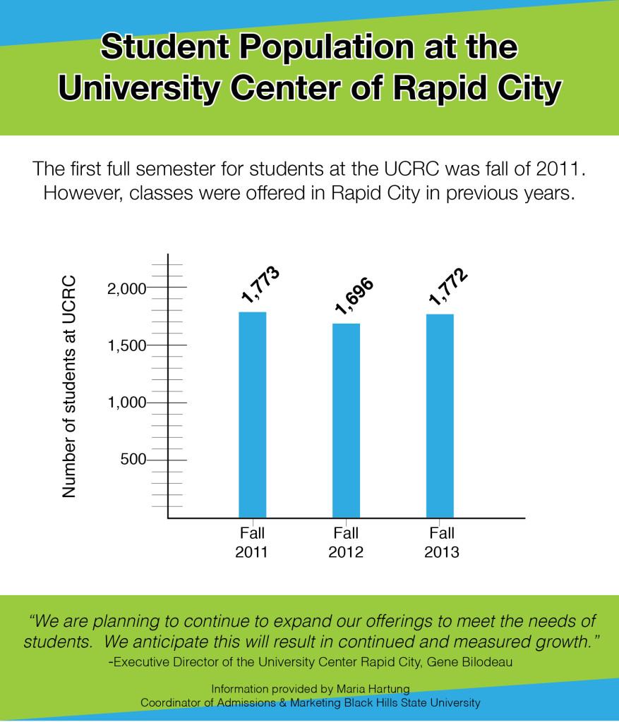 Student Population at the University Center at Rapid City