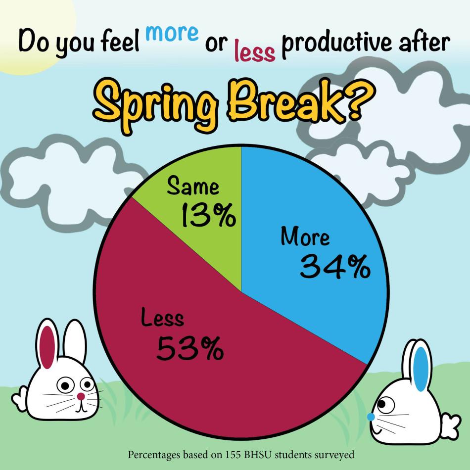 Do you fell more or less productive after spring break. 
