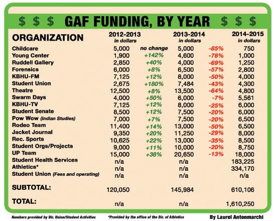 GAF Cuts Affect Academic Programs