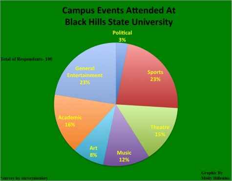 Campus Events Attended