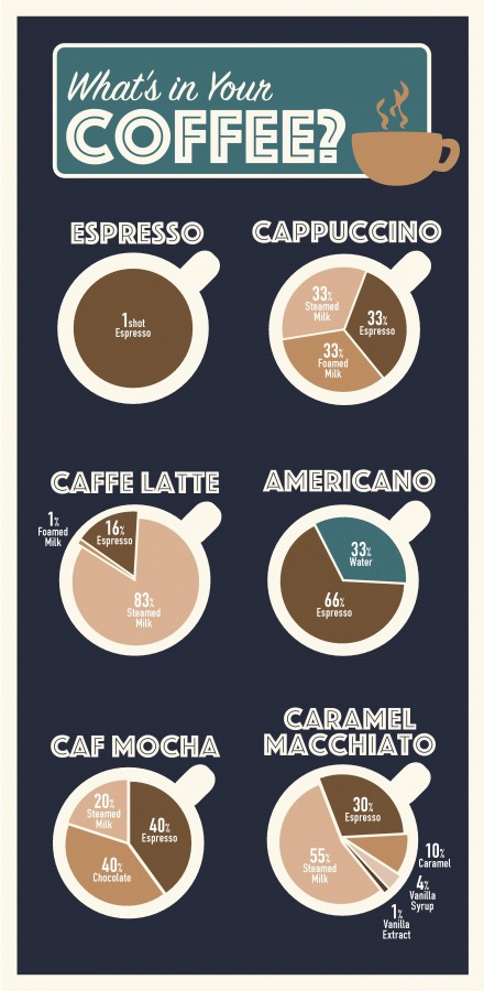 What's in Your Coffee?