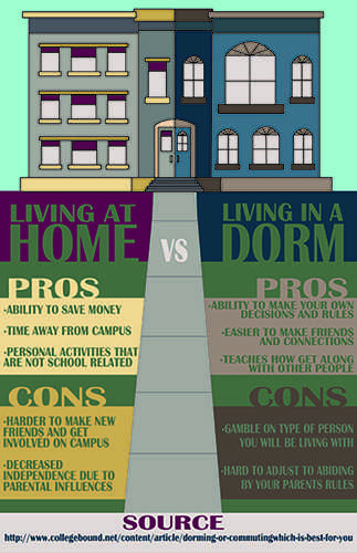 Living at Home vs Dorm