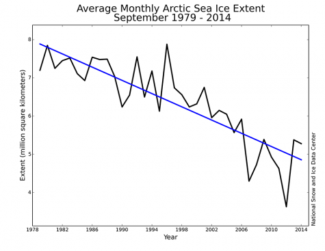 Graphic Credit: National Snow and Ice Data Center