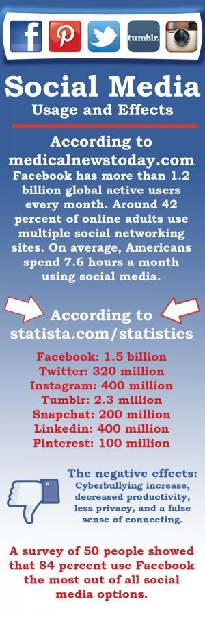 Social Media Usage and Effects